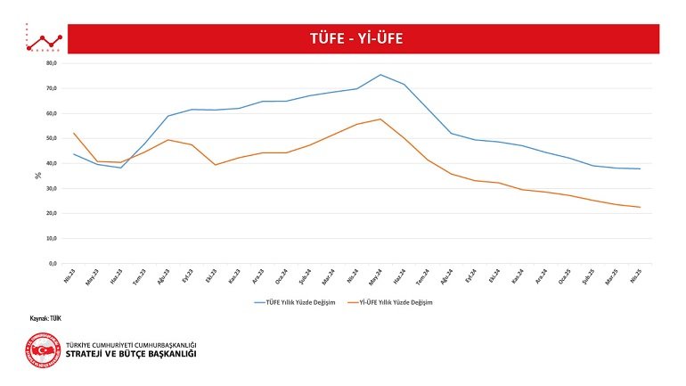 Türkiye enflasyon oranı 2025